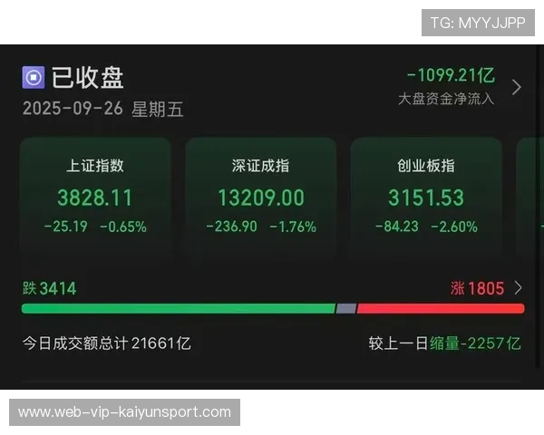 创业板下杀 2.6%，高位人气股纷纷回落，创业板处于高估